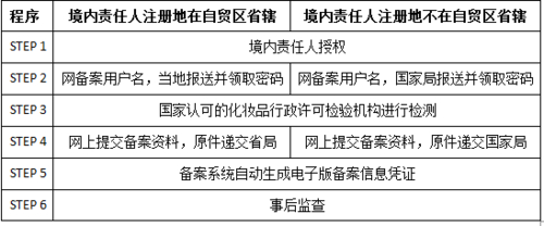 进口化妆品广州自贸区备案 (海南自贸区化妆品免税细则)