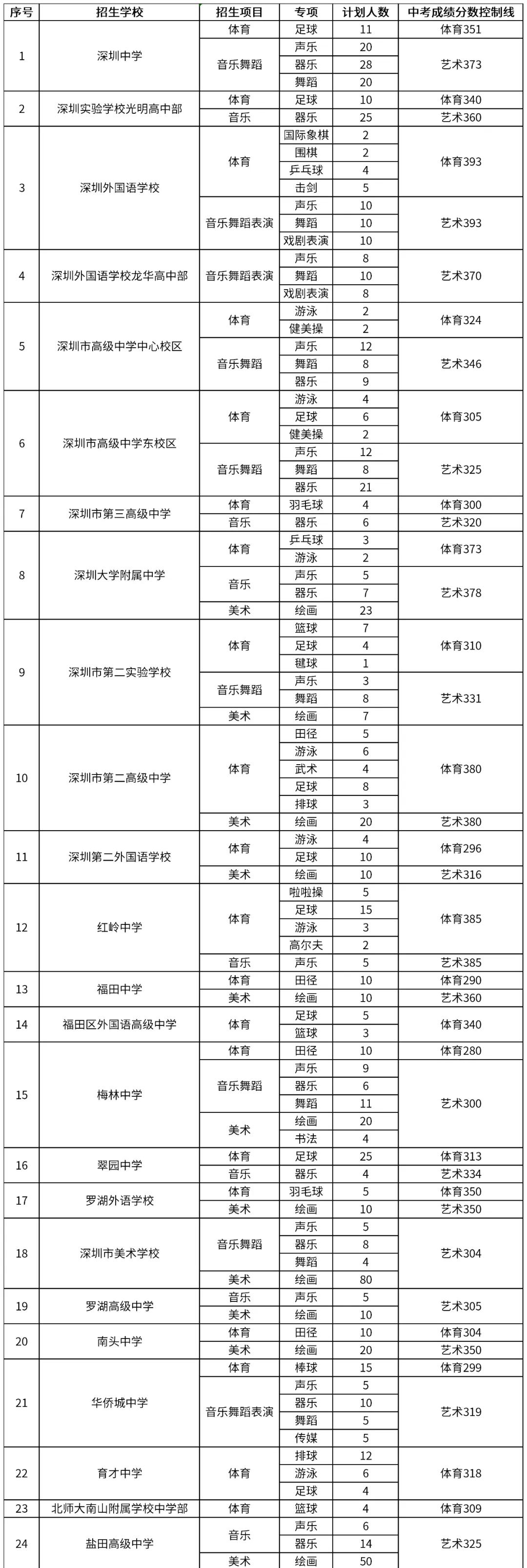 深圳中考二类自主招生录取分数线,深圳2022中考自主招生是什么意思