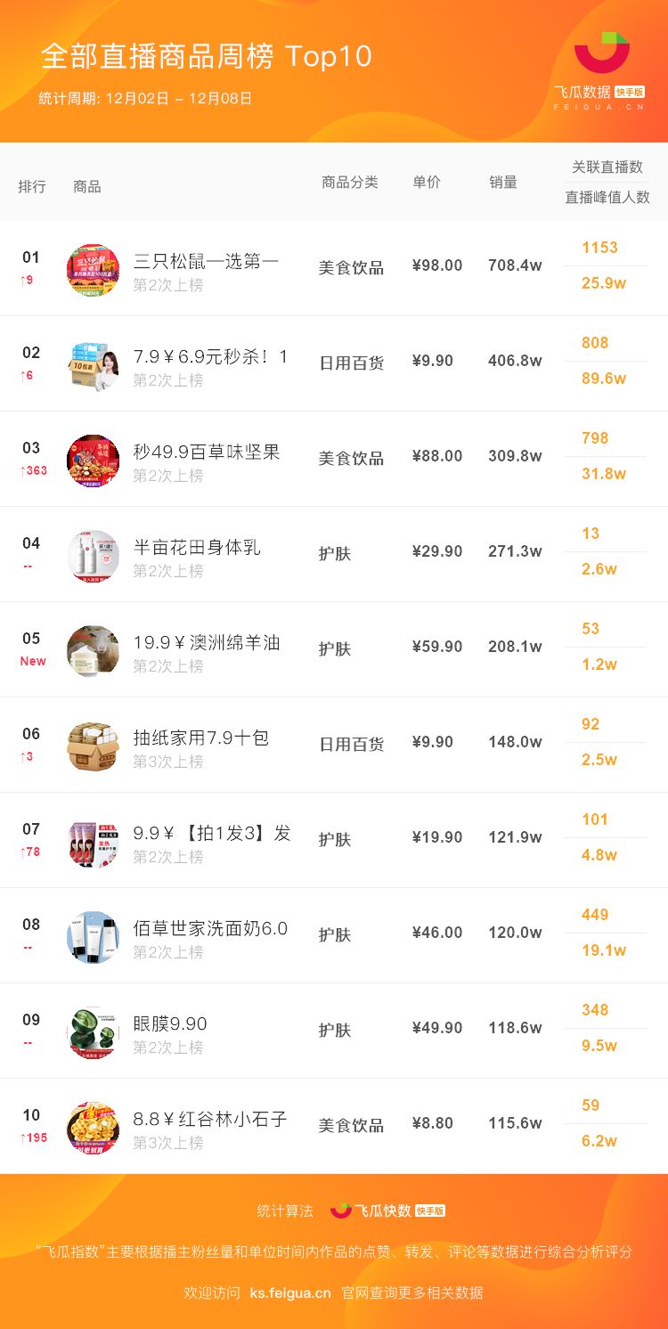 快手直播带货与传统营销的不同,快手平台带货最火的是什么类目