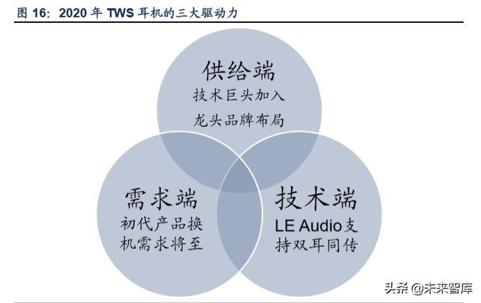tws产业链深度解析,tws耳机行业论坛