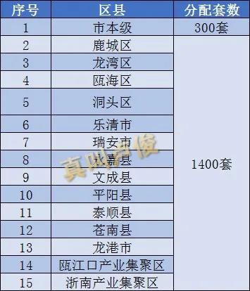 温州本科生七折购房,温州博士买房打几折