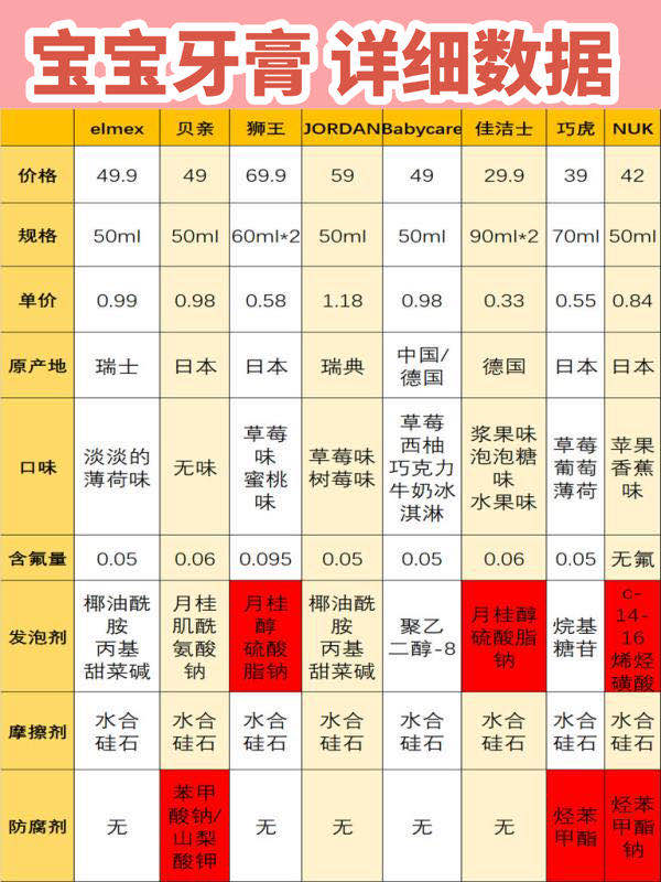 儿童牙膏防蛀测评最好的前十名,十大安全儿童牙膏排行榜