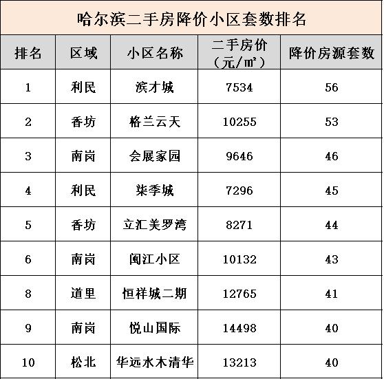 紧急房源甩卖,哈尔滨刚买的二手房又想卖掉