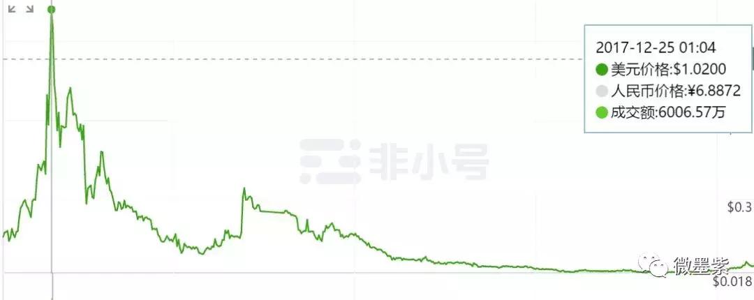 50个曾经明星项目,沦为被扣上“空气币”帽子?