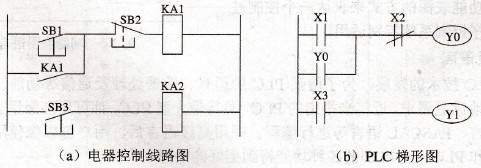 plc控制系统作用是什么,电器控制和电气控制