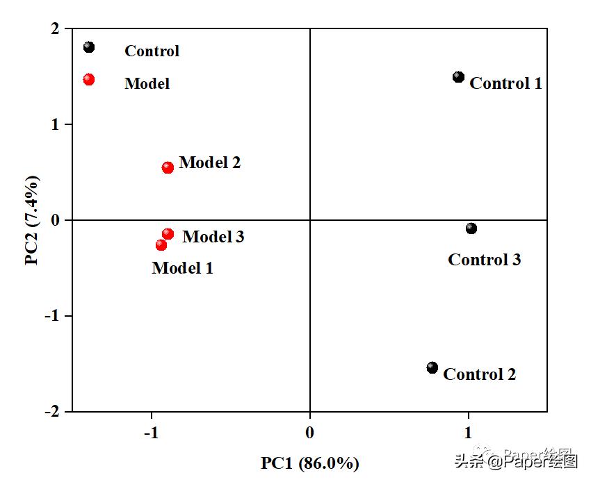 Origin做PCA图,文字版
