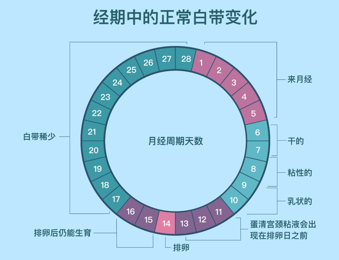 白带出现什么颜色怀疑宫颈癌,白带是褐色就是得病了吗