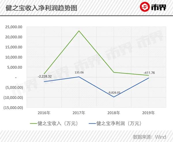 国内保健品一哥“水逆”背后：上市十年首亏，盲目并购亏近16亿