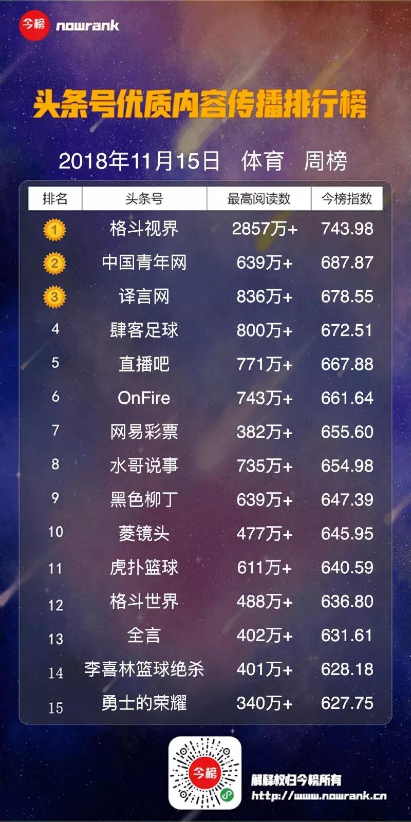 头条号周榜丨“黑色柳丁”成足球类“遮羞布”,“谈资”谈出爆款