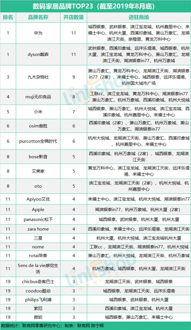 这九大业态品牌榜单透露谁是杭州购物中心流量王?