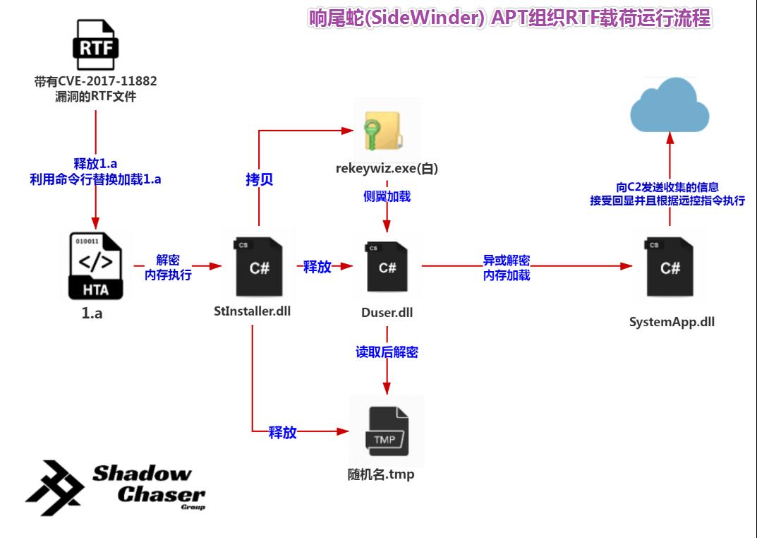蛇从暗黑中袭来——响尾蛇APT组织2020年上半年活动总结