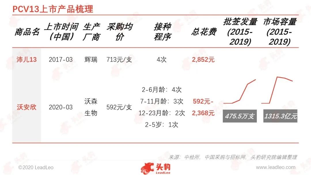 肺炎球菌疫苗有望迎来高速增长黄金期
