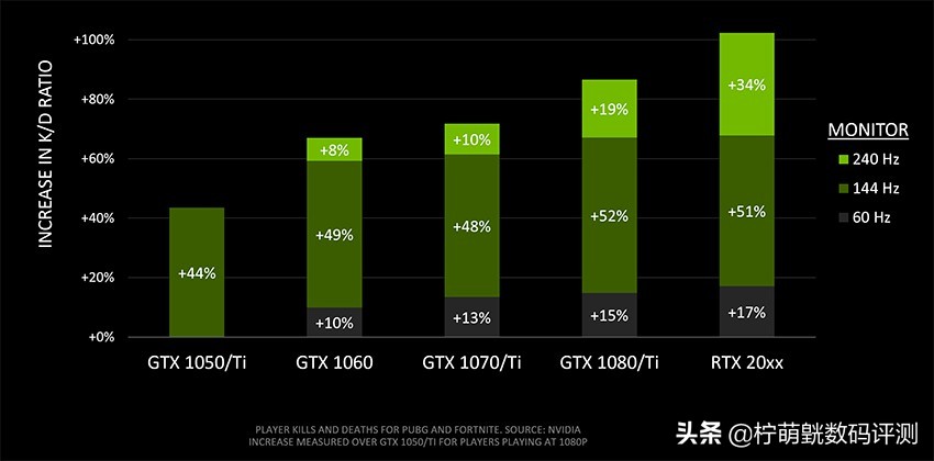 各种显卡搭配2k显示器测试,24.5240hz电竞显示器对比评测