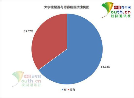 大学生青春痘调查：超6成有困扰大多担心形象变差