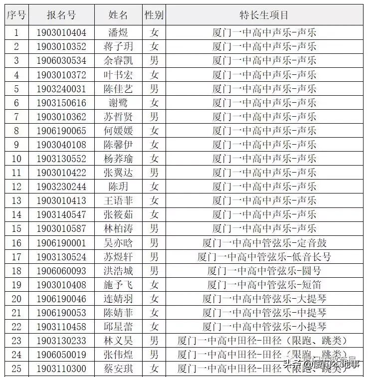 厦门一中593分,双十589分,外国语580分!中招切线及位次公布