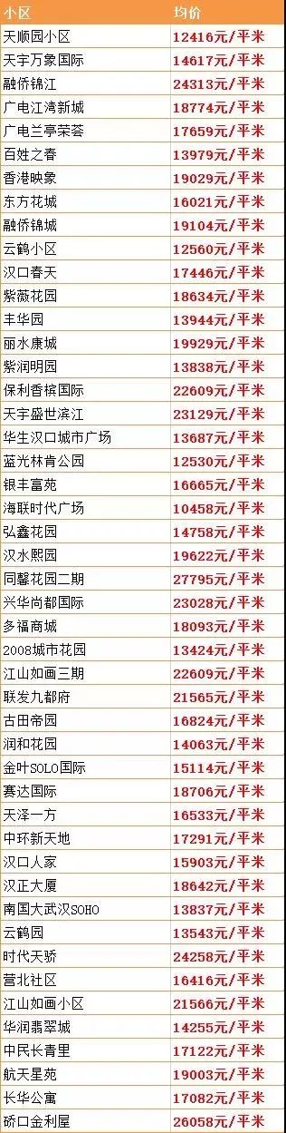 9月份武汉二手房价最新消息,武汉二手房价下跌最惨一览表