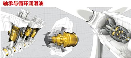 轴承润滑剂有哪些,轴承润滑脂的使用禁忌