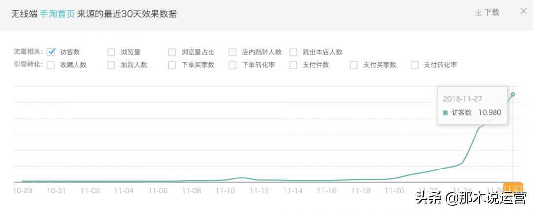 淘宝卖家手淘有哪些免费流量,淘宝付费流量一停手淘流量就涨