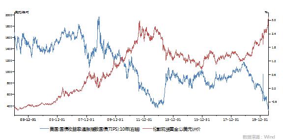 怎么看懂黄金价格走势,影响黄金价格走势的重要数据