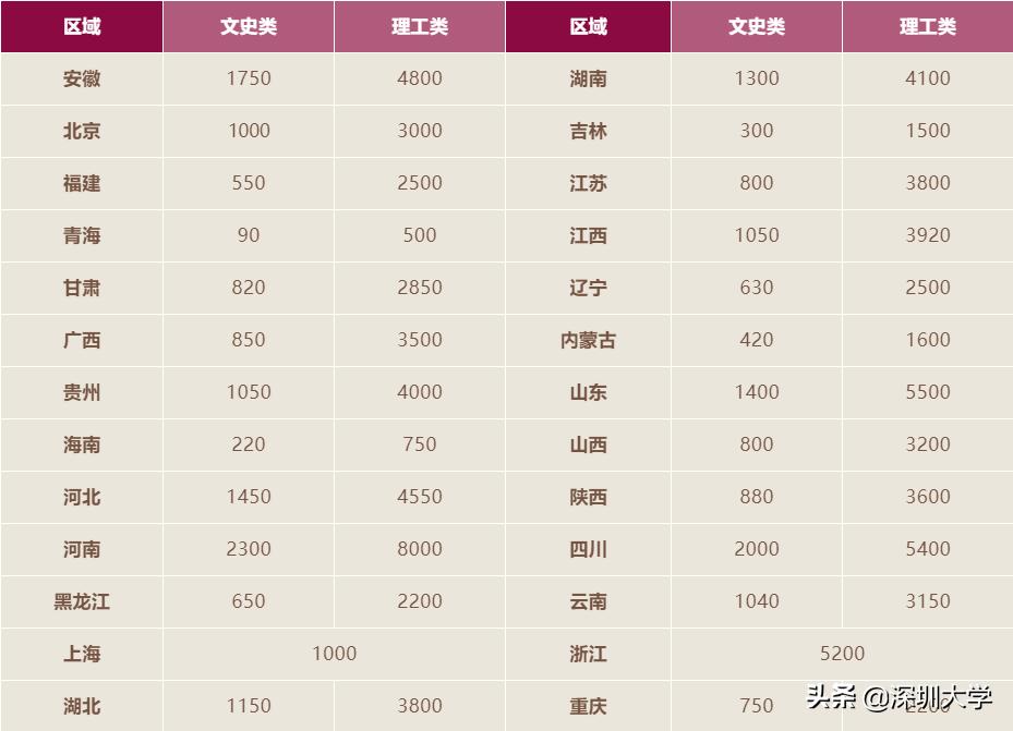 权威发布|深圳大学2019年普通本科招生计划出炉