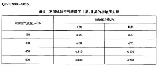 汽车空调滤芯用n95过滤,汽车空调滤芯普通好还是n95好