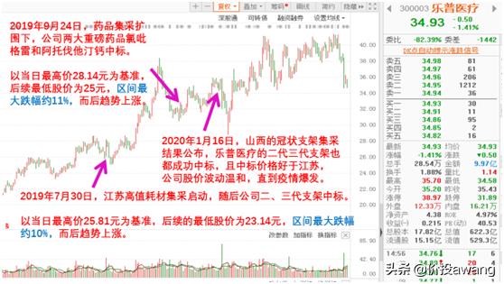 乐普医疗怎么跌这么多了,乐普医疗值不值得入场