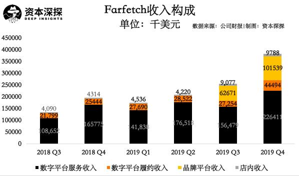 京东腾讯纷纷助力,Farfetch正在渗透进中国市场?