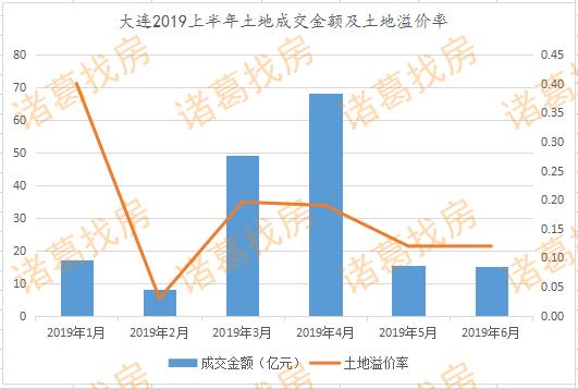 大连一季度土拍,大连土拍成交量