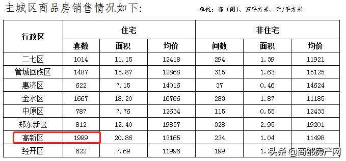 高新区,最近有点猛