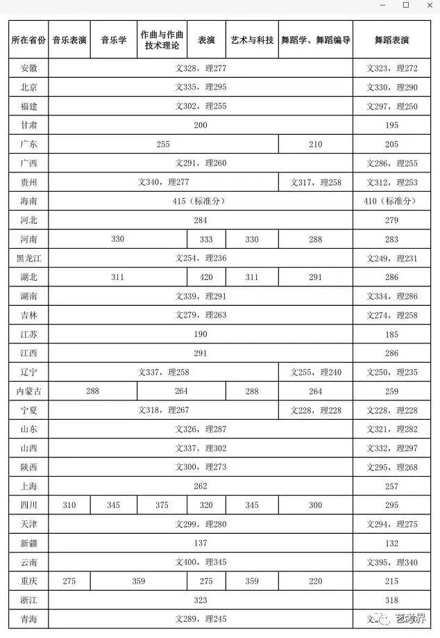 2020年山东音乐类录取分数线,2020年音乐生本科录取分数线