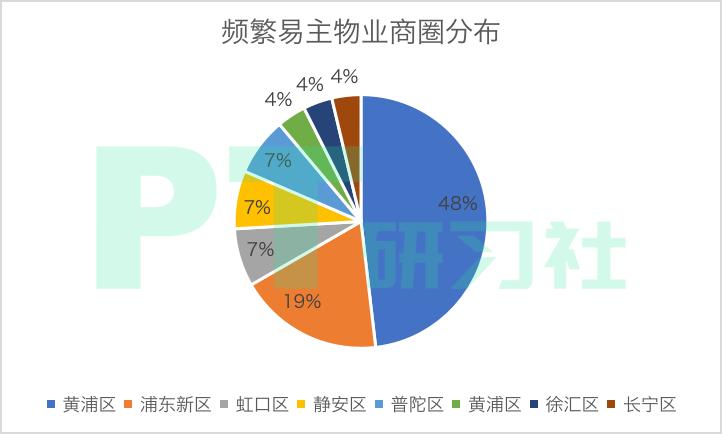 地产基金退出的秘密：卖一栋楼赚10亿，300亿外资疯狂抄底上海