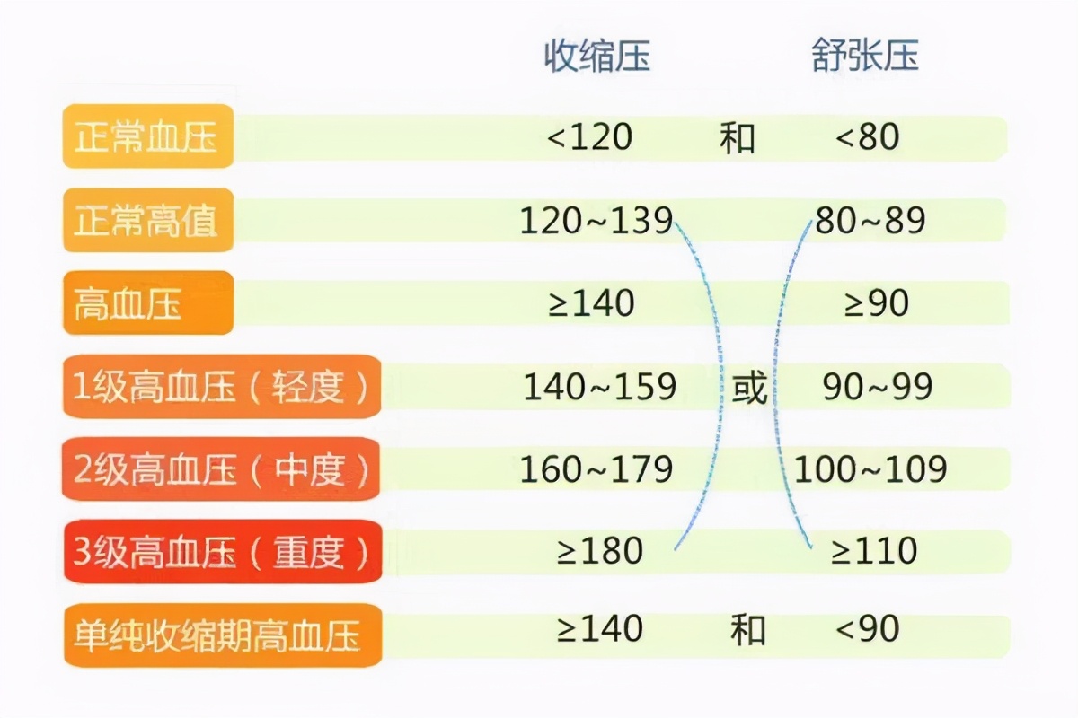 151高血压严重吗,高血压151到101要吃降压药吗