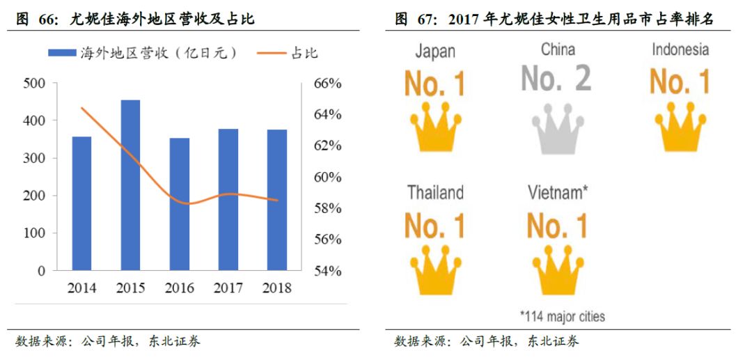 全球卫生巾市场份额,中国卫生巾市场规模
