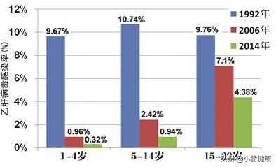 乙肝小三阳抗病毒标准及最佳时间,乙肝小三阳要注意哪些饮食