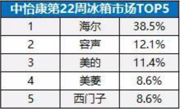 目前最好的海尔冰箱,美的跟海尔哪个牌子的冰箱好