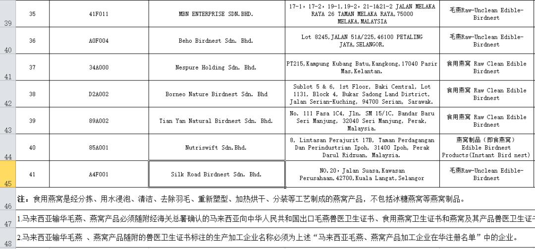 海关总署批复新增2家马来西亚毛燕预处理中心
