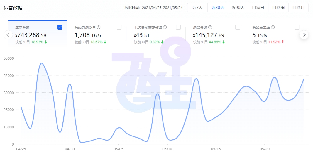 抖音小店无货源如何快速补1000单,2023电商无货源新风口