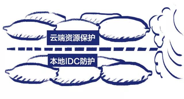 云上研习社|一分钟搞懂DDoS防护