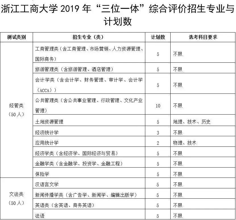 浙江工商大学综合评价招生简章,浙江工商大学三位一体录取综合分
