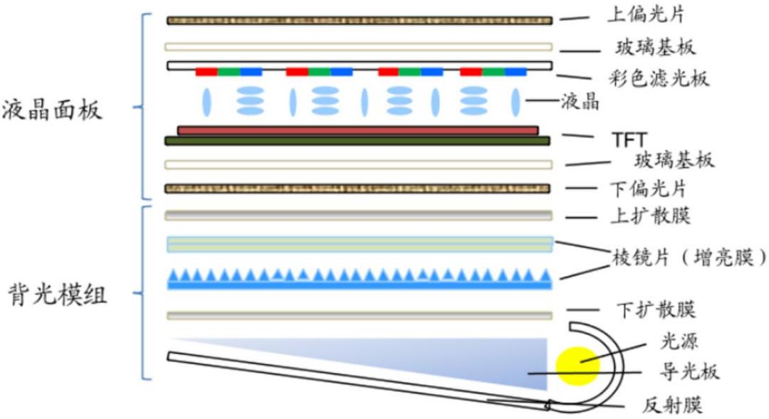 半导体行业报告,2022年液晶行业显示面板趋势