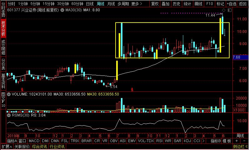 明天重点关注的券商股票,下周有望止跌的券商股