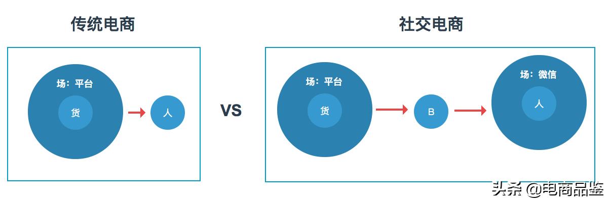 从本质上看，传统电商与社交电商有何不同？