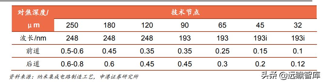 光刻胶：流动的黄金，形成全球群雄争霸格局，国内技术代差仍存在
