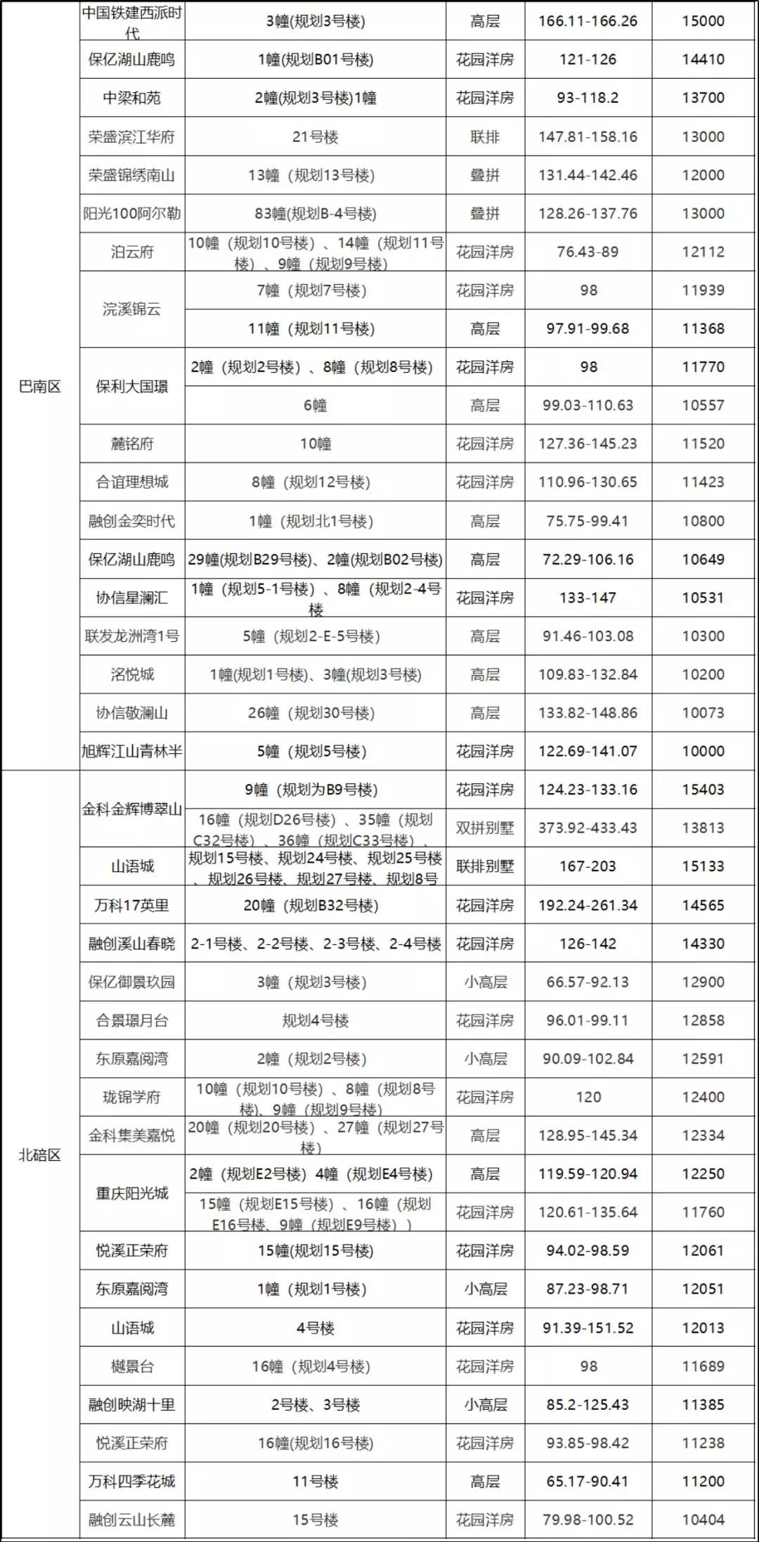 重庆楼市最新行情分析,楼市降价欲哭无泪