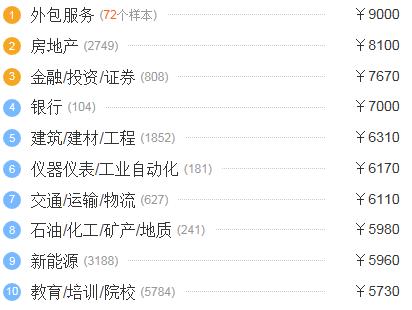 扬州平均工资收入是多少,在扬州月入3000