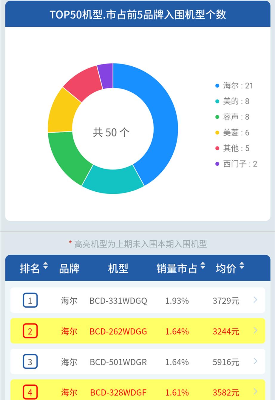 海尔冰箱哪个销量最好,为什么海尔冰箱会领军同行业