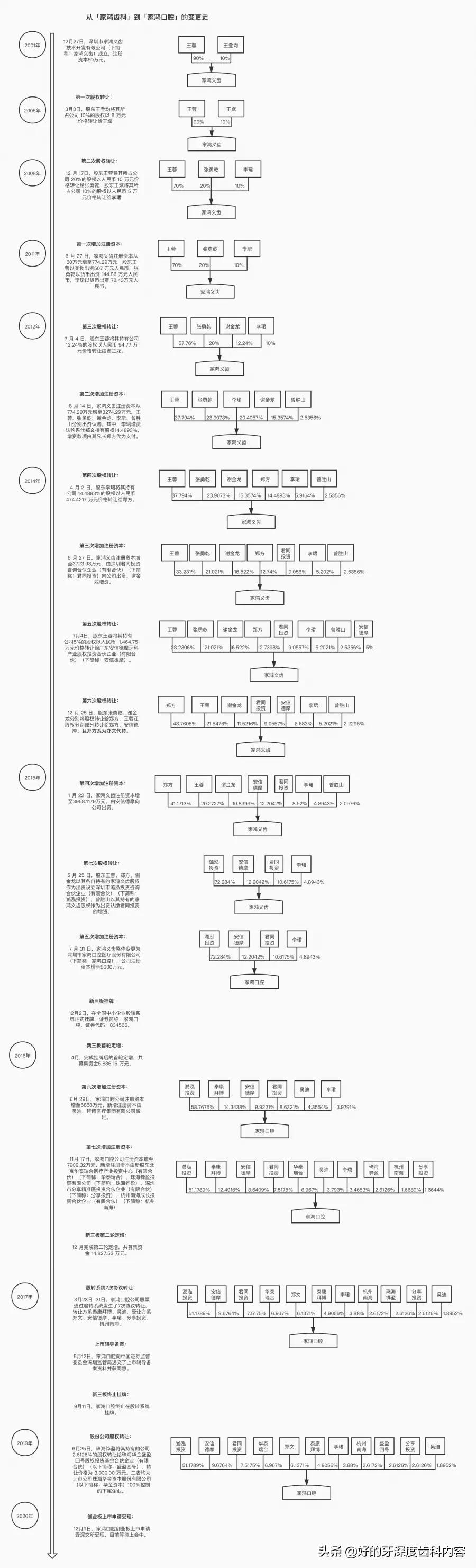 再冲创业板，这一次，家鸿口腔准备好了吗？