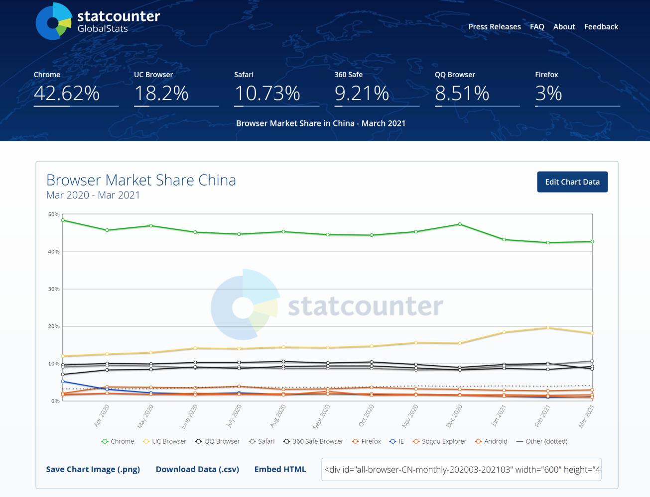 谷歌浏览器的份额遥遥领先，到底是其他太差，还是谷歌太好？