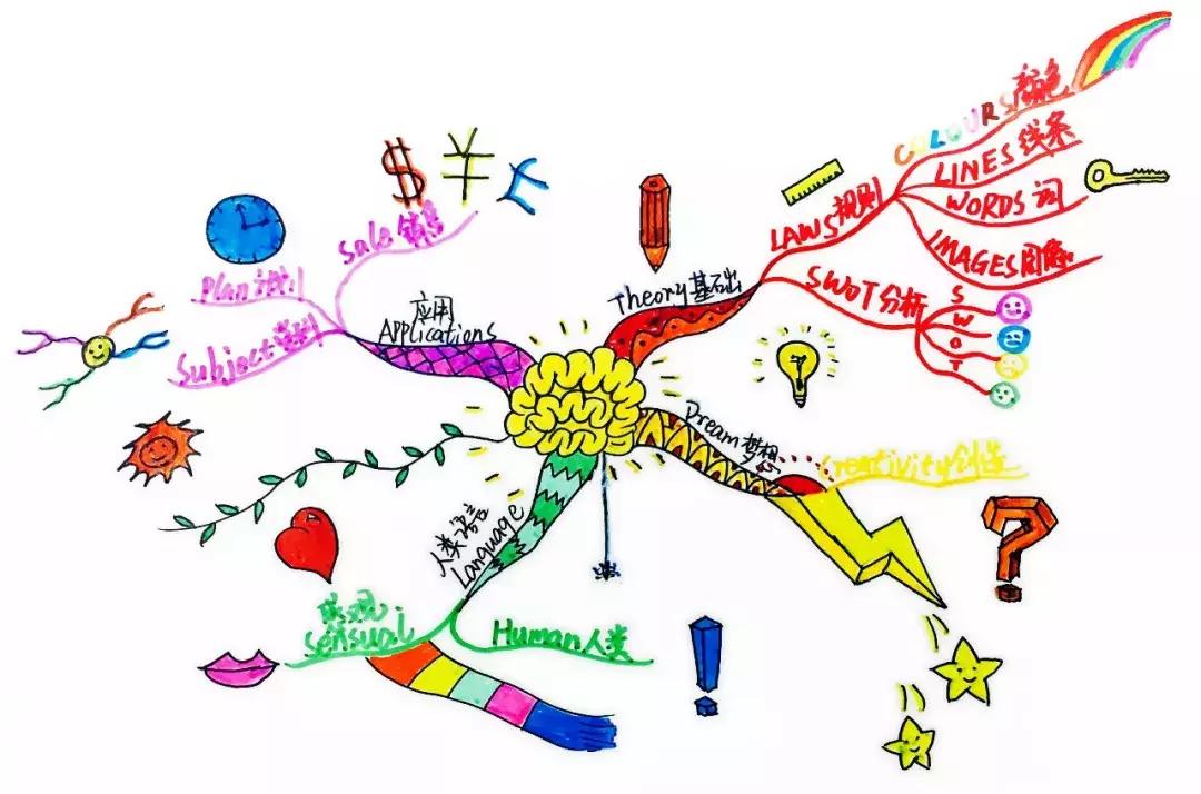 掌握了这六点,你就基本学会了思维导图