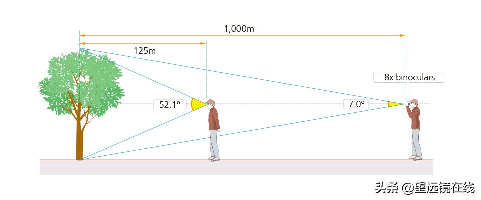 天文望远镜基础知识有书籍吗,望远镜该如何挑选
